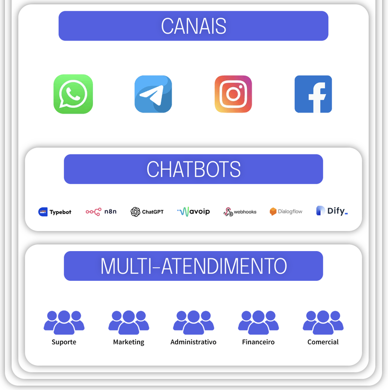 Múltiplos canais de atendimento