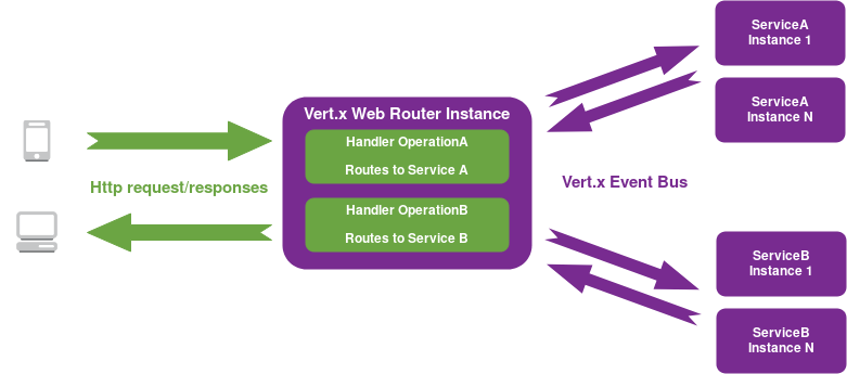 working-diagram-of-vertx