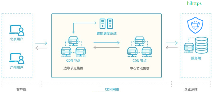 Use Hihttps WAF to Protect Your Web Application