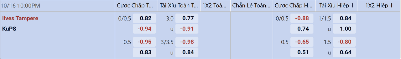 Tỉ lệ kèo Ilves vs KuPS