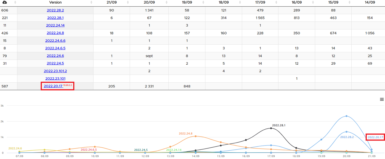 2022_09_21_07_51_38_Versions_logicielles