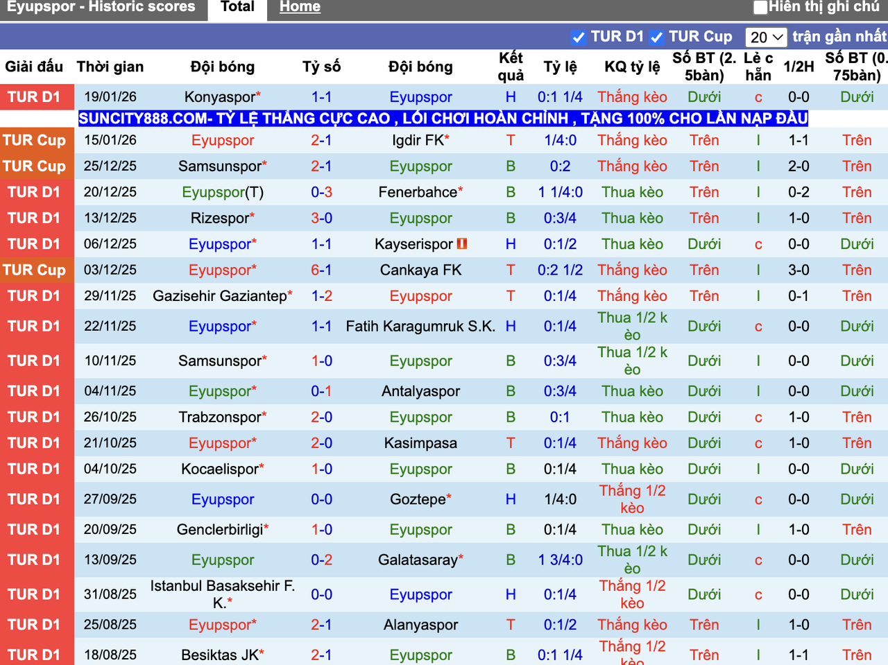 Thành tích đối đầu Eyupspor vs Besiktas