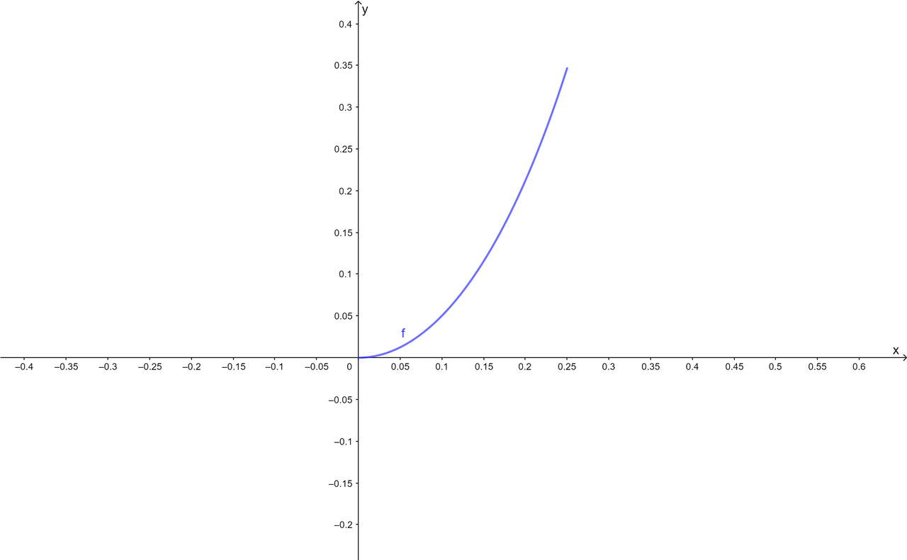 Graph the function $f$ on the given interval \ $$ f(x)=\ln | Quizlet