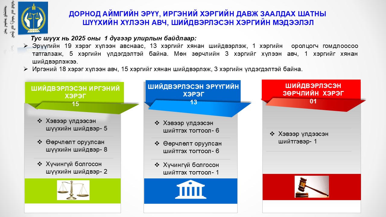Анхан болон давж заалдах шатны шүүхэд 1 дүгээр улиралд шийдвэрлэсэн хэргийн мэдээ