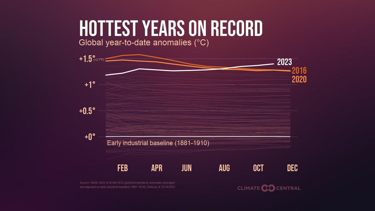 Global Temperatures Throughout
