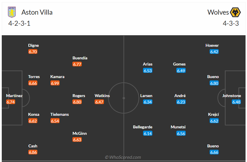 Đội hình dự kiến Aston Villa vs Wolves