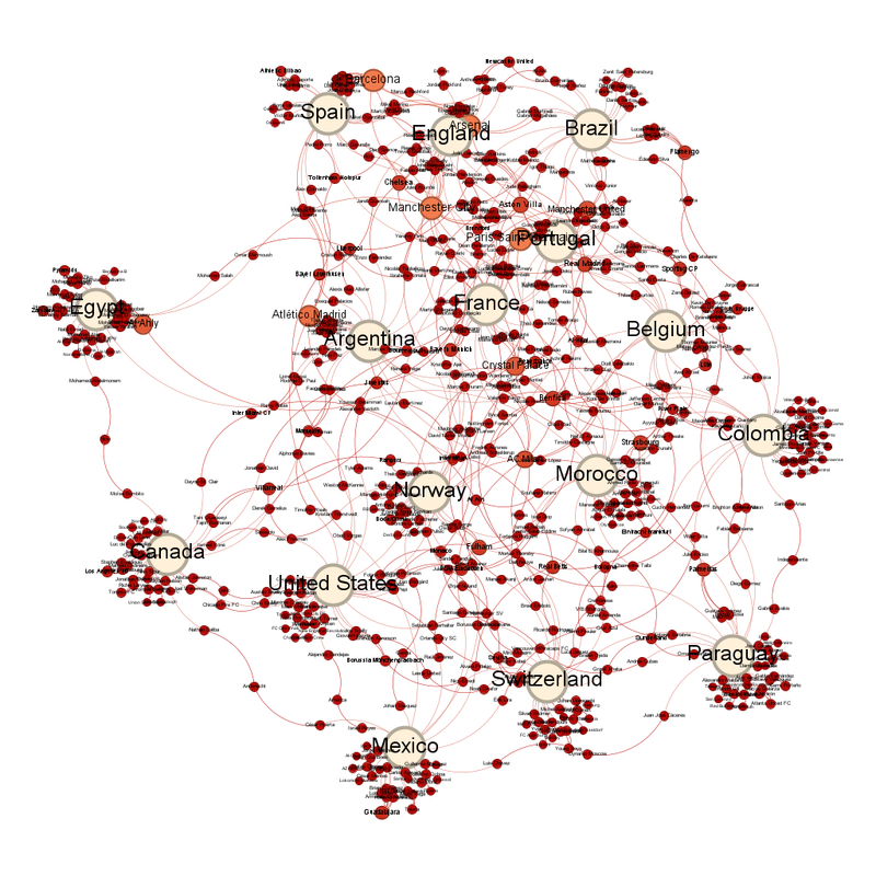 Labelled version of the network graph of the teams in the last 16. Smaller circles representing smaller numbers of interactions are red and the colour moves towards creamy white as the circles get larger. Egypt and Canada are the teams sticking out on the left. Everyone else is almost in a central rectangle.