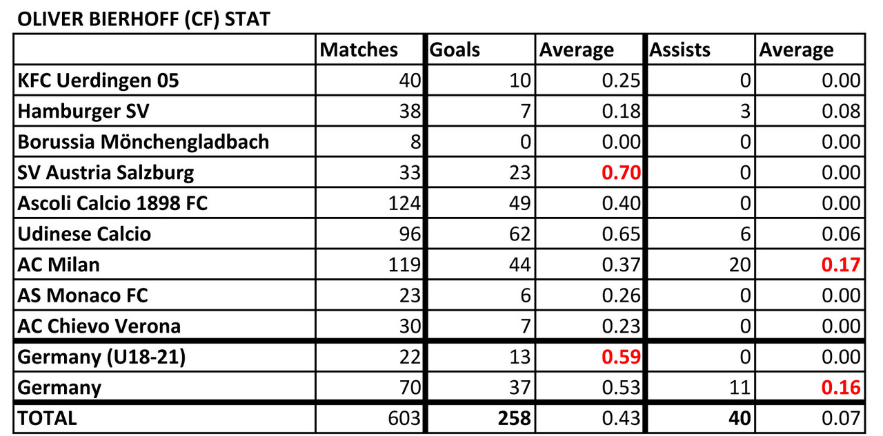  List of Footballers that has amazing stat Bierhoff-Stat-190723