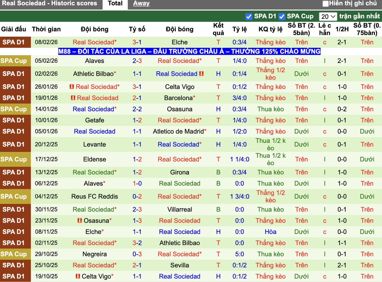 Phong độ Real Sociedad