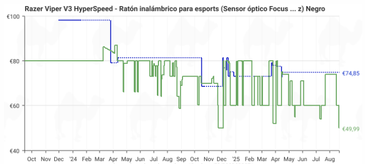 Razer Viper V3 HyperSpeed con 35 euros de descuento, por menos de 45 €