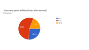 r_Barca Predictions Survey 25_26 Pie Charts (26)