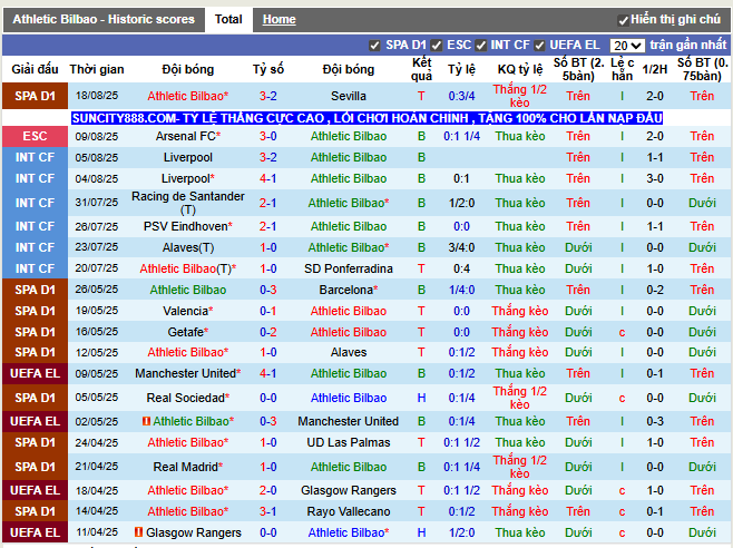 Phong độ gần đây Athletic Bilbao