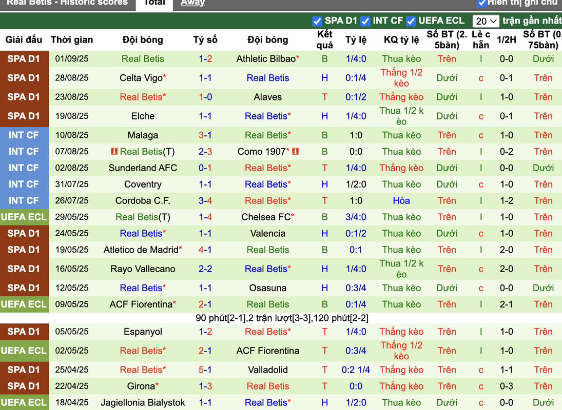 Phong độ Real Betis