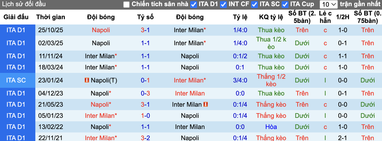 Thành tích đối đầu Inter Milan vs Napoli