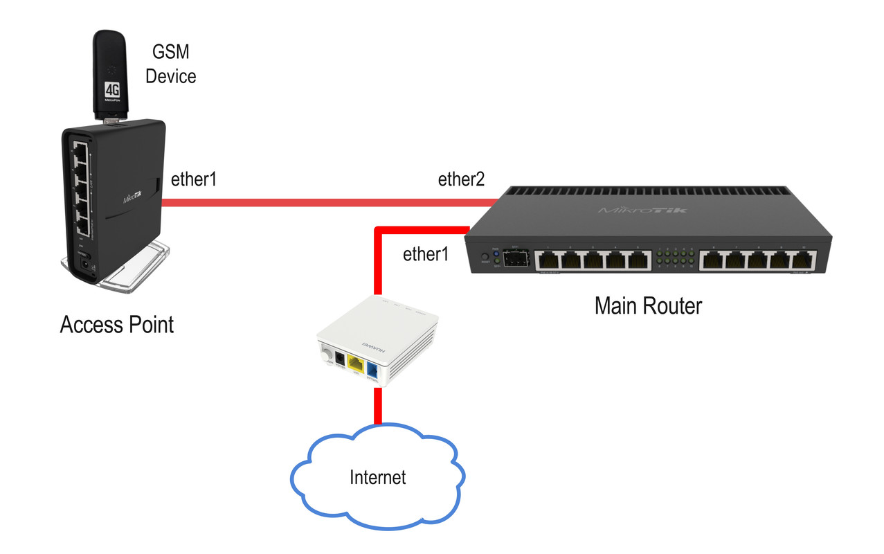 Send SMS from different router - MikroTik