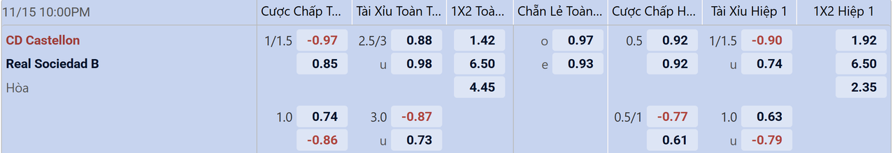 Tỉ lệ kèo CD Castellon vs Real Sociedad B