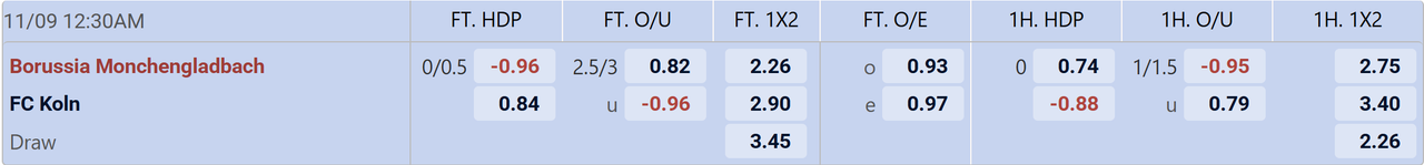 Tỉ lệ kèo Monchengladbach vs Koln
