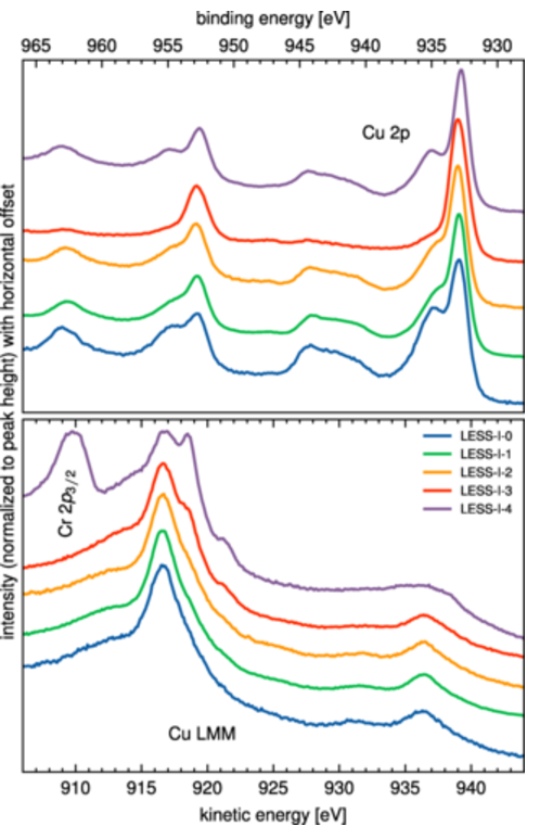 经过不同处理步骤后，径向图案样品 (LESS-I) 的 Cu 2p (顶部) 和 Cu LMM (底部) 发射的电子光谱