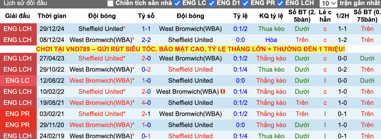 Thành tích đối đầu West Brom vs Sheffield United