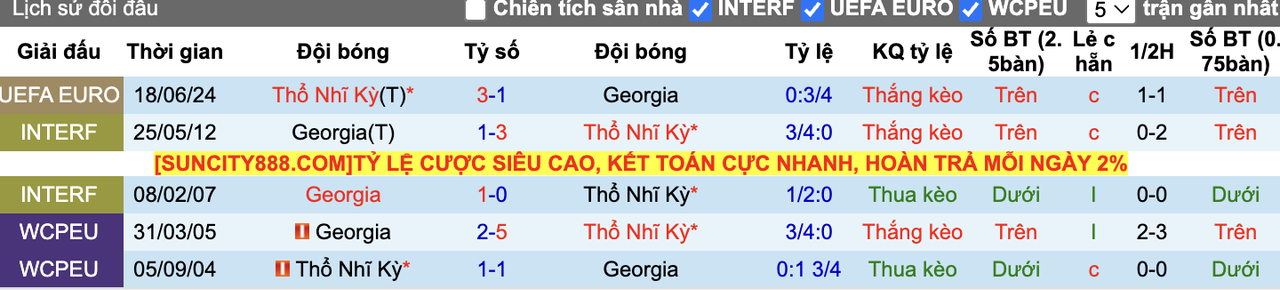 Thành tích đối đầu Georgia vs Thổ Nhĩ Kỳ