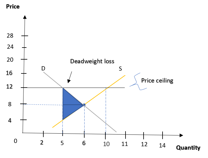 Figure 6P2 shows a market in equilibrium. a. Draw a price Quizlet