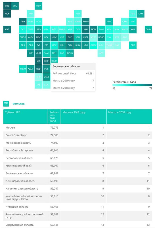 Воронеж рейтинг. Рейтинг регионов 2020. Рейтинг регионов России по уровню жизни 2020. Рейтинг областей России по уровню жизни 2020. Рейтинг субъектов РФ по качеству жизни 2020 таблица.