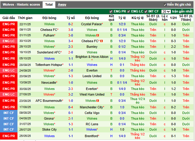 Phong độ gần đây Wolves