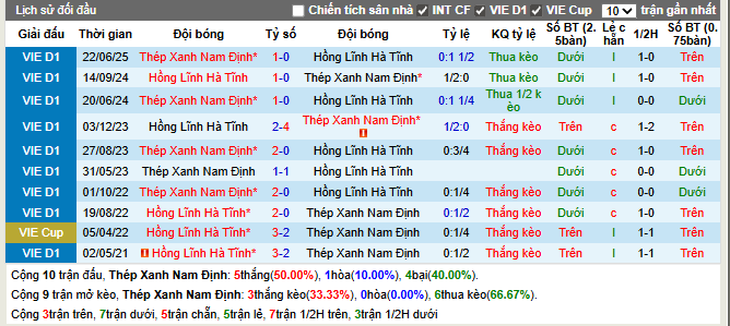 Thành tích đối đầu Thép Xanh Nam Định vs Hồng Lĩnh Hà Tĩnh