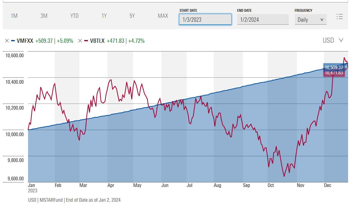With VMFXX yielding 5.3, why not stay in cash for now? Page 2
