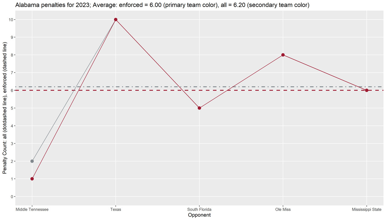 Alabama-2023-regular-wk05-p03-penalties-line-season