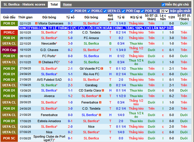 Phong độ gần đây Benfica
