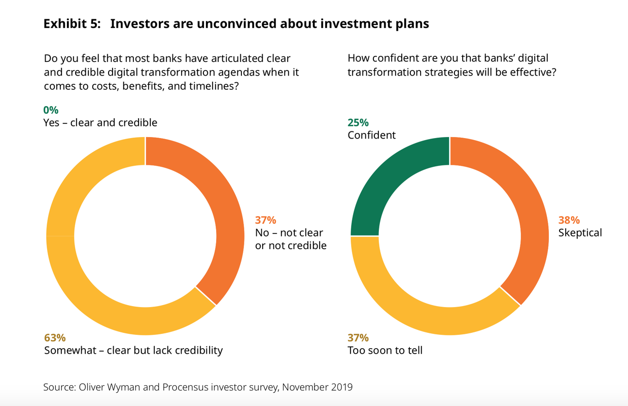 Investor Confidence 