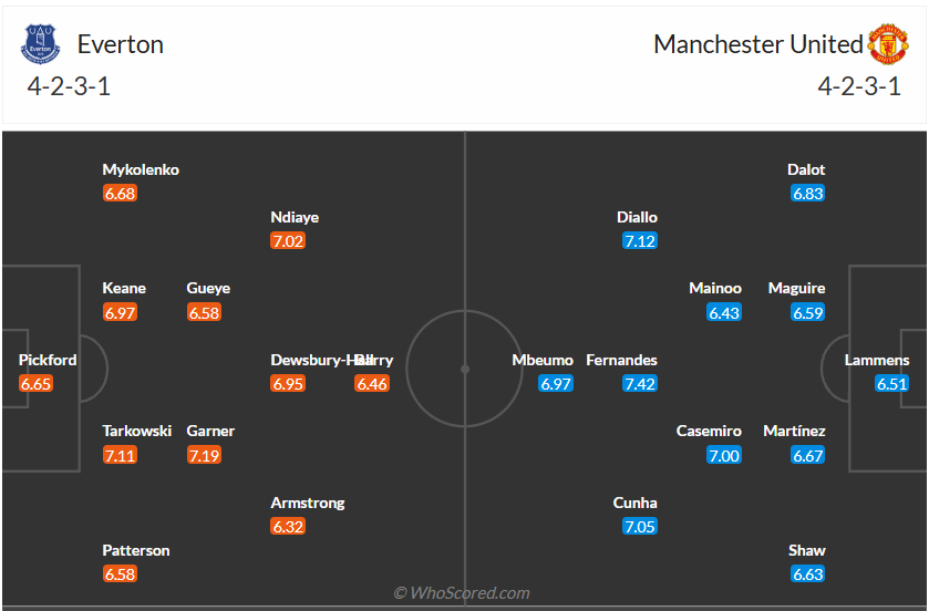 Đội hình dự kiến Everton vs Man United