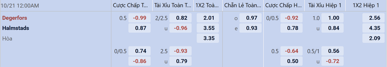 Tỉ lệ kèo Degerfors vs Halmstads