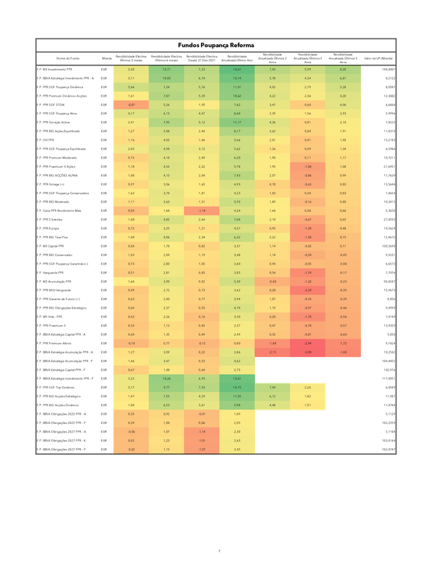 Tabela 2 - Fundos Poupança Reforma