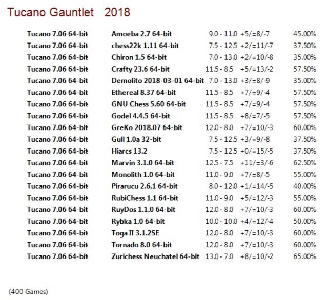 Tucano 7.06 64-bit Gauntlet for CCRL 40/40 Tucano-7-06-64-bit-Gauntlet
