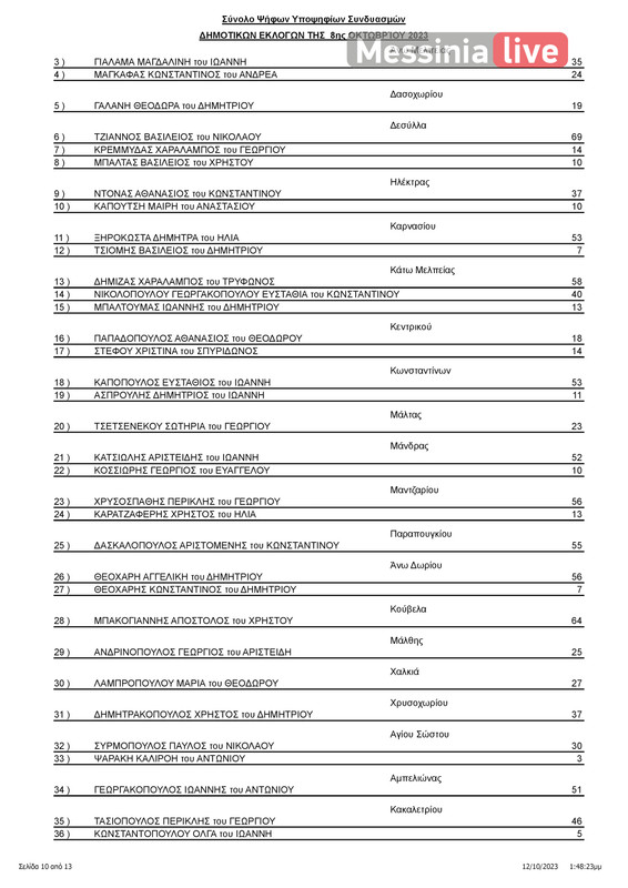 apotelesmata OIXALIAΠΙΝΑΚΑΣ ΑΠΟΤΕΛΕΣΜΑΤΩΝ ΔΗΜΟΤΙΚΕΣ ΟΙΧΑΛΙΑΣ-page-011