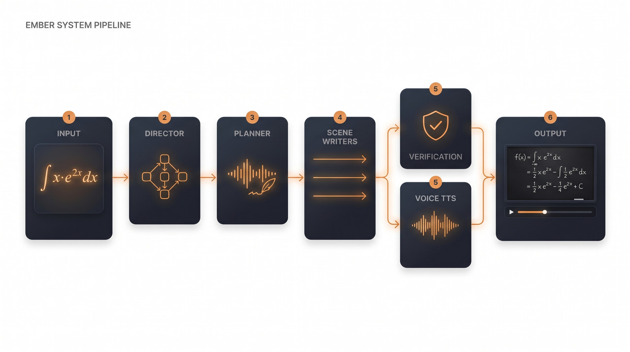 Ember system pipeline (alternate background)