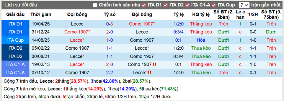 Thành tích đối đầu Lecce vs Como