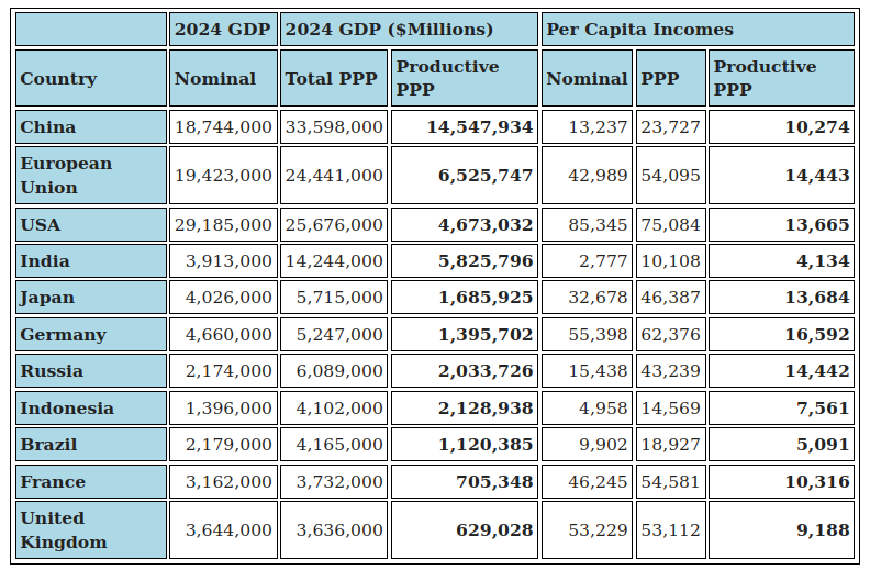 GDP_Table_Unz_Review_2025-10-14