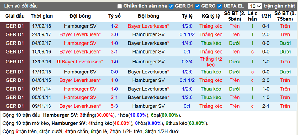 Thành tích đối đầu Hamburger vs Leverkusen