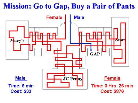 Men-vs-Women-Shopping