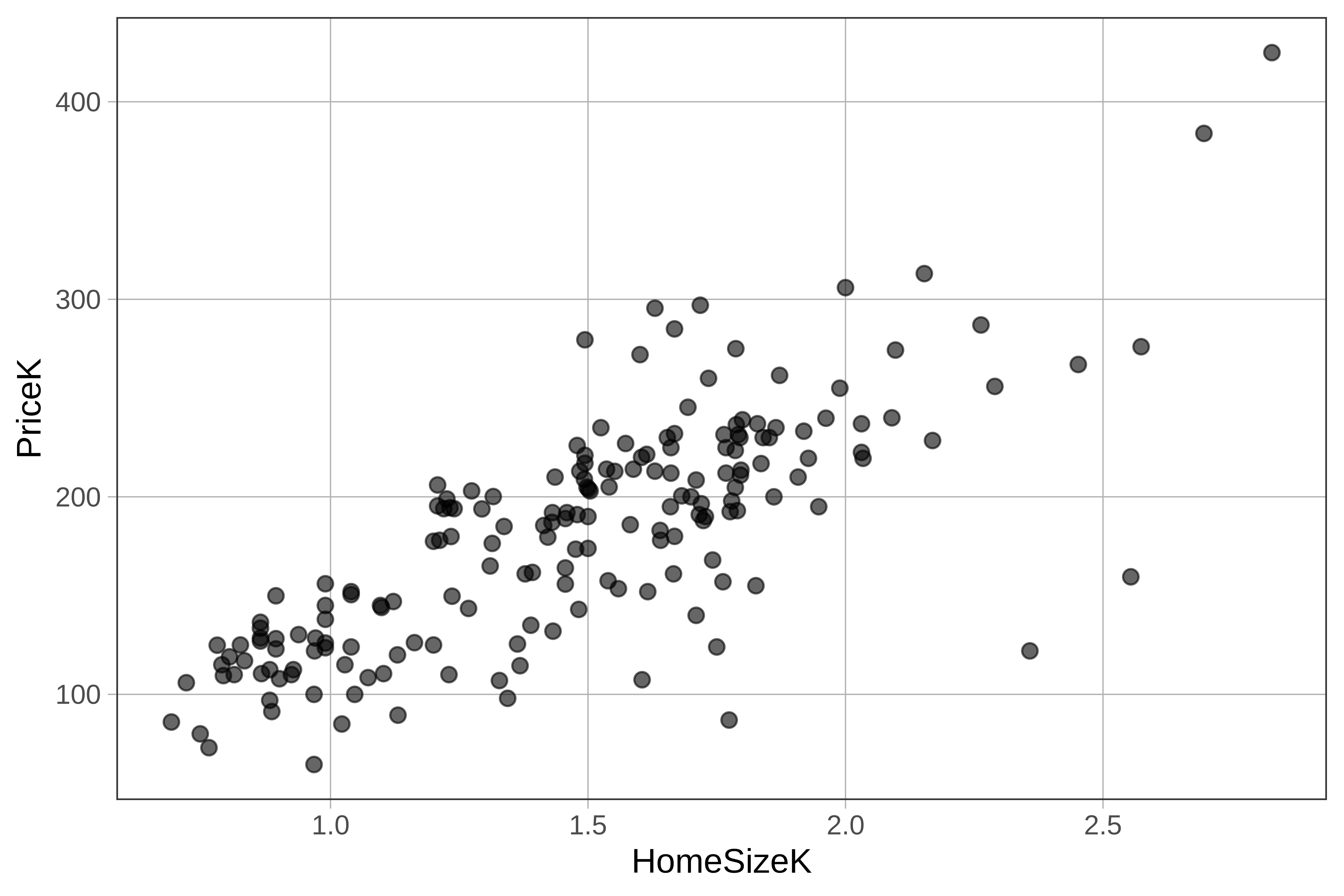 A scatter plot of the distribution of PriceK by HomeSizeK in the Ames data frame. The data points appear to have a general trend such that homes with a higher HomeSizeK tend to have a higher PriceK, and homes with a lower HomeSizeK tend to have a lower PriceK.