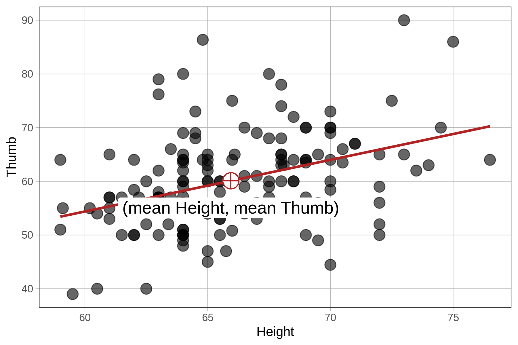 A scatterplot of the distribution of Thumb by Height overlaid with regression line. The point of means (mean height, mean thumb length) is shown on the regression line.