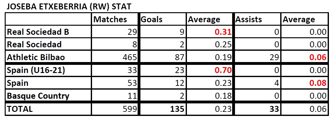  List of Footballers that has amazing stat - Page 2 Etxeberria-Stat-190728