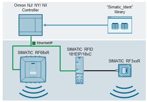 Connecting the SIMATIC RF300 and RF600 to OMRON controllers Connecting the SIMATIC RF300 and RF600 to OMRON controllers