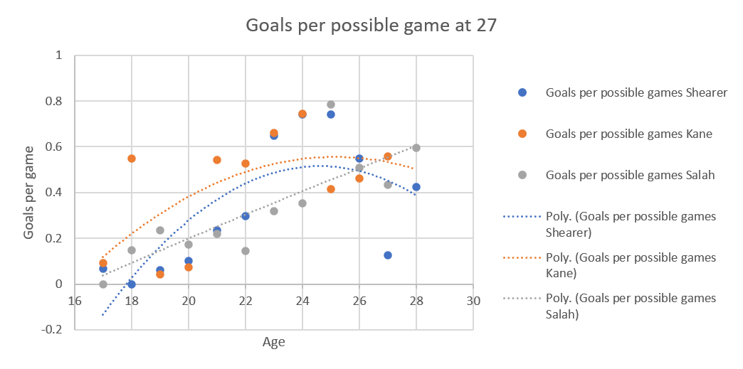 Dot plot of the age of Alan Shearer (blue dots), Harry Kane (orange dots) and Mohammed Salah (grey dots) versus the goals per possible game they could have played in, using only data up to the age of 27.

Shearer's is a parabola, starting low in the minus figures and ending at 0.41.  

Kane's is a similarly shaped parabola, going from 0.1 to 0.5. 

Salah's is a straight line going from 0.05 to 0.6.