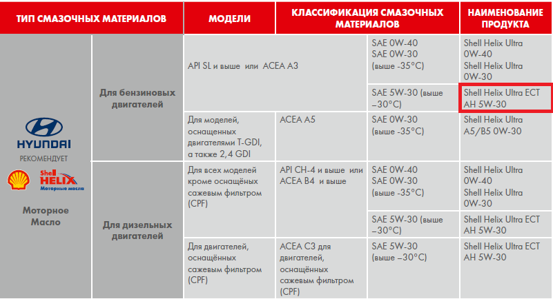 Масло в двигатель ix35 бензин