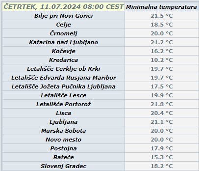 Minimalne temperature 11. 07. 2024
