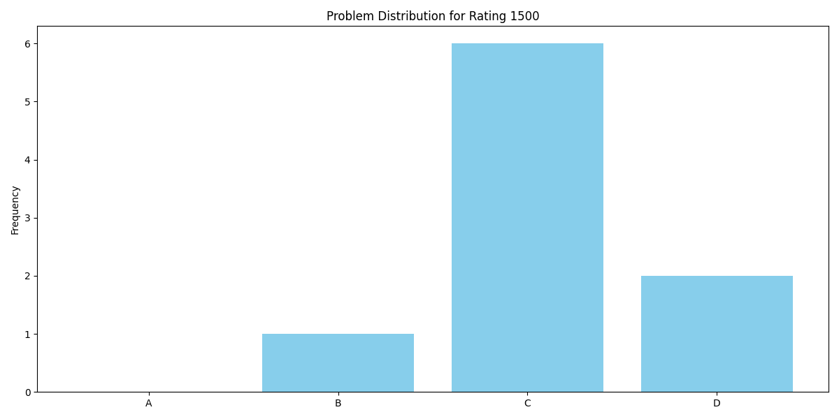 rating_1500_distribution